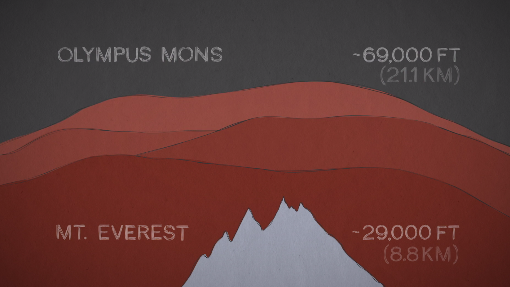 Mars Has Huge Mountains But How Did It Get Them Space