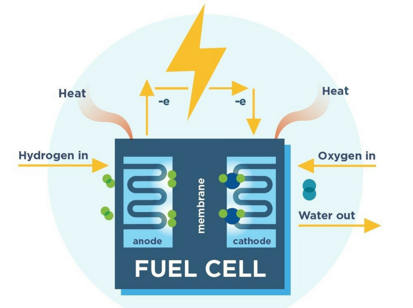 A World of Hydrogenpowered Transportation How Far Away Are We