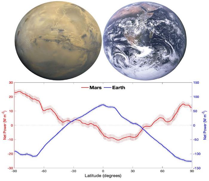Mars' Radiant Energy Budget and Its Role in Shaping Global Dust Storms ...