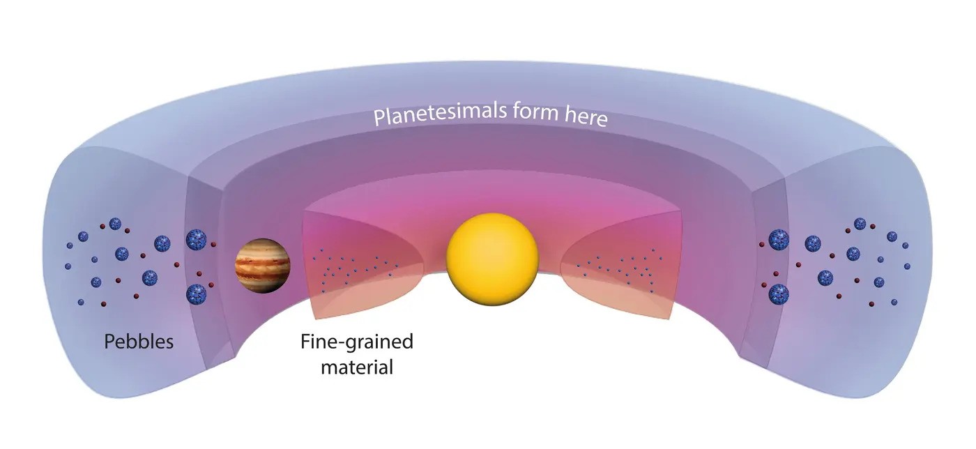 Jupiter ring was a factory for diverse meteorites