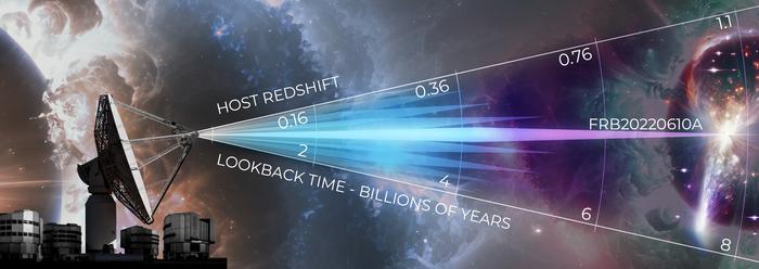 Record-Breaking Fast Radio Burst Provides Insights into Missing Matter Between Galaxies - Vimarsana News