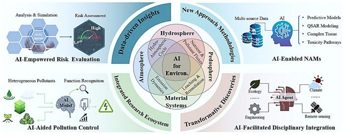 AI Shifts Environmental Science to Predictive Research